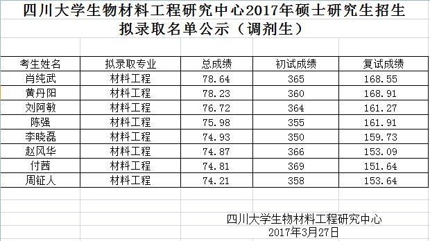 2017年四川大学生物材料工程研究中心硕士研究生拟录取名单公示（调剂生）