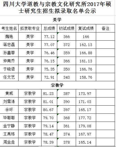 2017年四川大学道教与宗教文化研究所硕士研究生拟录取名单公示1