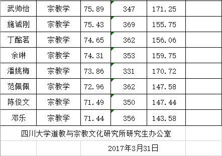 2017年四川大学道教与宗教文化研究所硕士研究生拟录取名单公示2