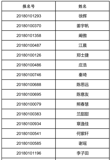 2017年复旦大学经济学院第六届金融专硕全国优秀大学生夏令营入营名单（第一批）