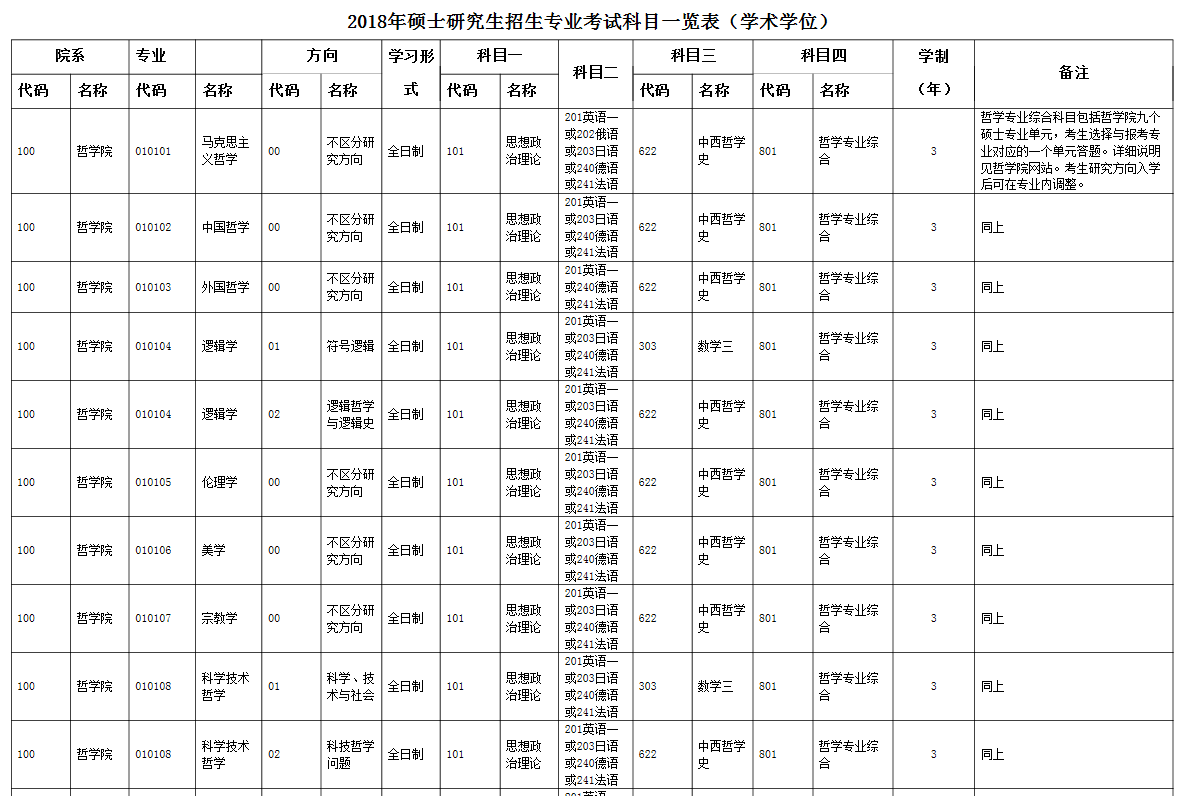 2018年中国人民大学硕士研究生招生专业考试科目一览表