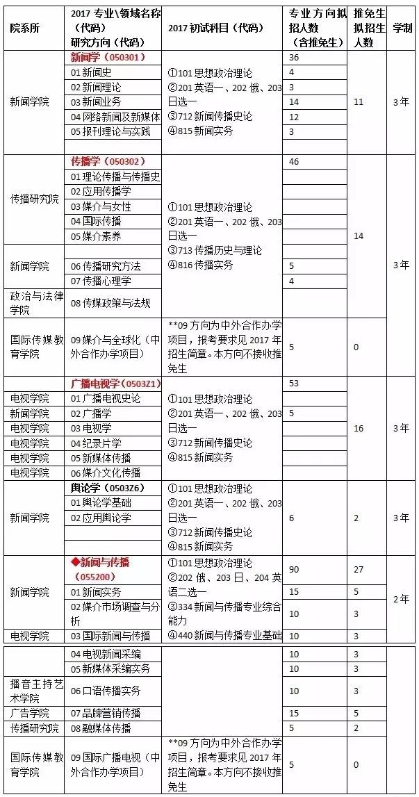 【考情分析】2018年中国传媒大学新闻与传播半岛星空体育·(中国)官方网站