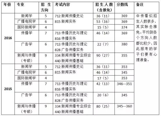 【考情分析】2018年中国传媒大学新闻与传播半岛星空体育·(中国)官方网站