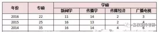 【考情分析】2018年中国人民大学新闻与传播半岛星空体育·(中国)官方网站