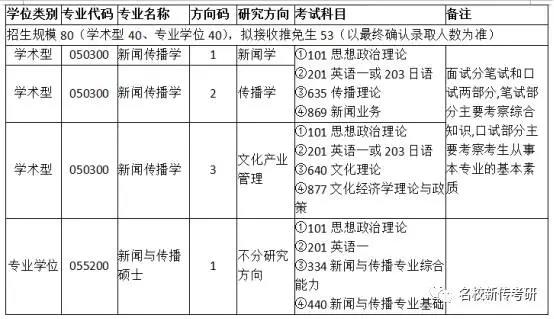 【考情分析】2018上海交通大学新闻与传播半岛星空体育·(中国)官方网站