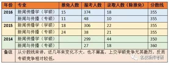 【考情分析】2018上海交通大学新闻与传播半岛星空体育·(中国)官方网站