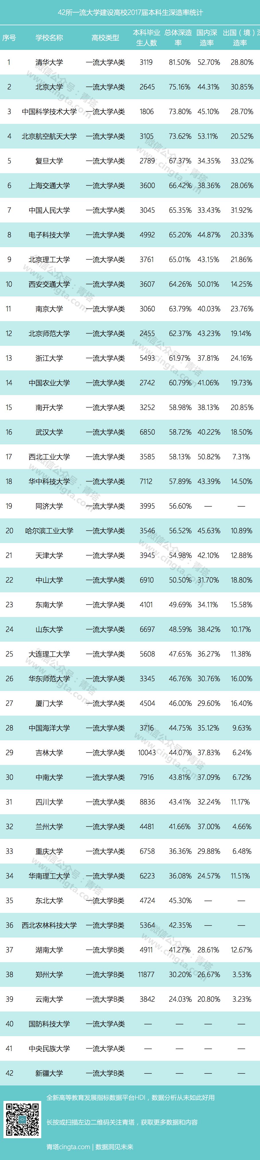 42所一流大学建设高校2017届本科生深造率统计