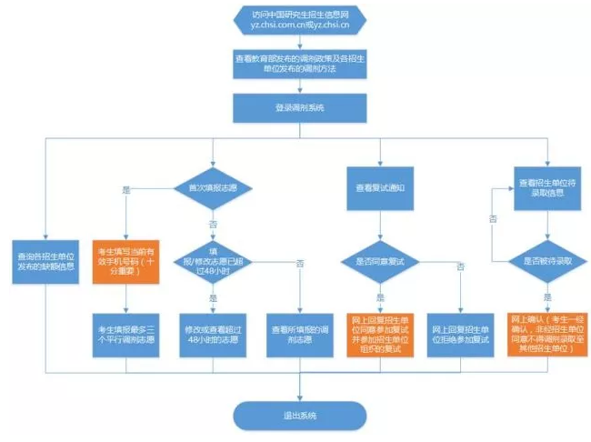 2018半岛星空体育·(中国)官方网站调剂网上操作流程图