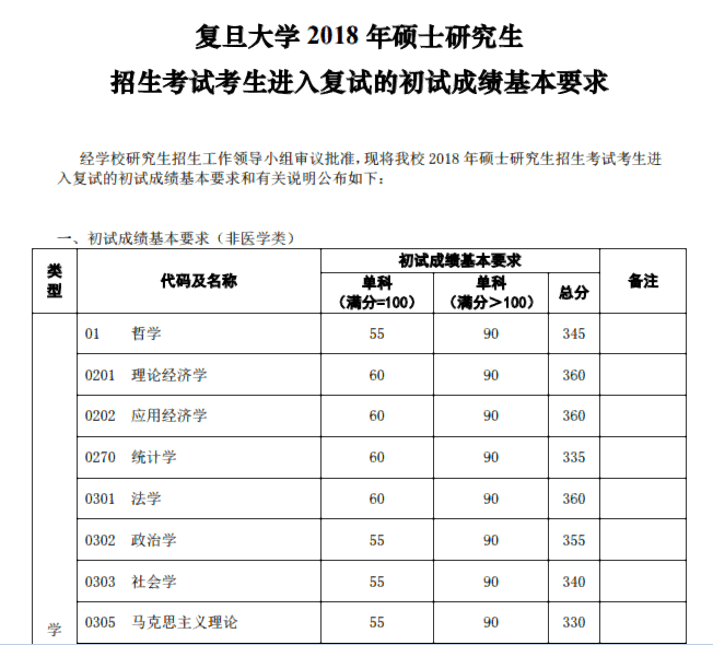 复旦大学2018年半岛星空体育·(中国)官方网站复试基本分数线