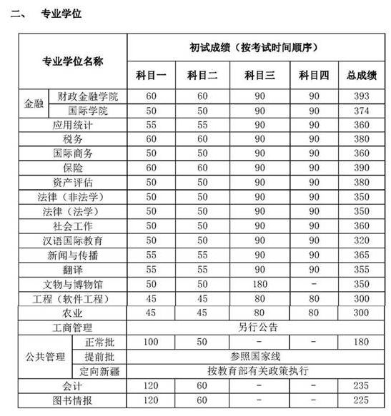 中国人民大学2018年招收攻读硕士学位研究生复试基本分数线