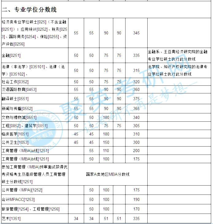 厦门大学2018年硕士研究生复试基本分数线