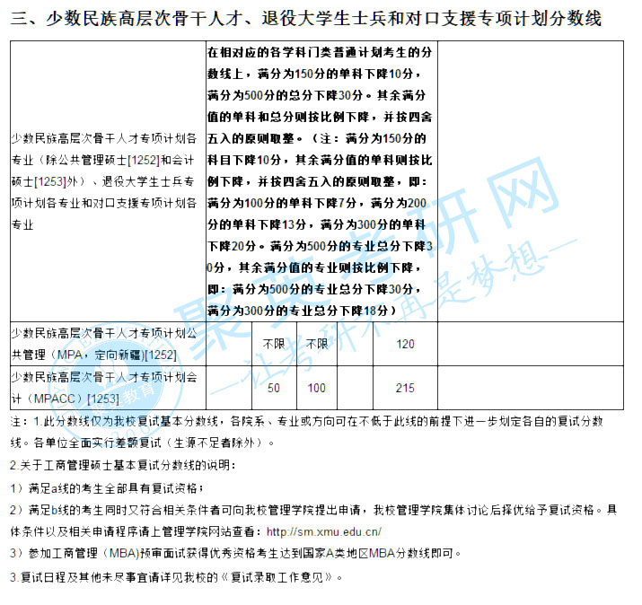 厦门大学2018年硕士研究生复试基本分数线