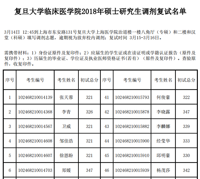 【通知】复旦大学临床医学院2018年硕士研究生调剂复试名单