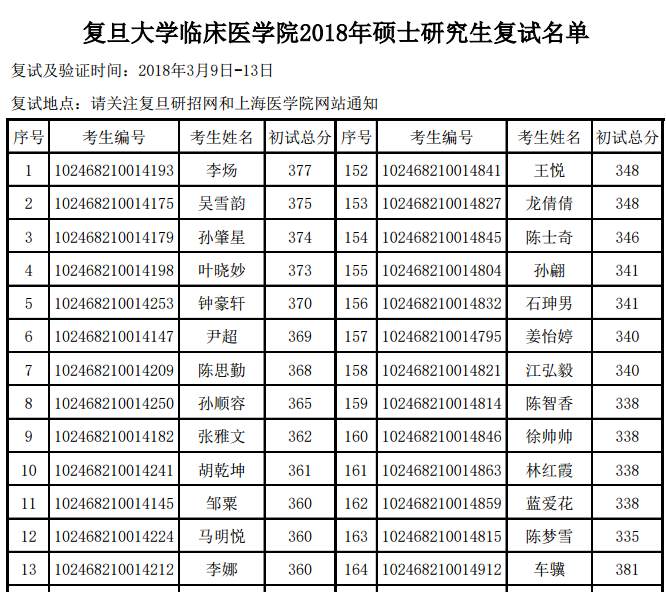 【通知】复旦大学临床医学院2018年硕士研究生复试名单