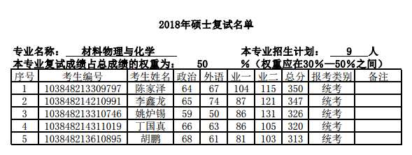 材料学院2018硕士复试名单