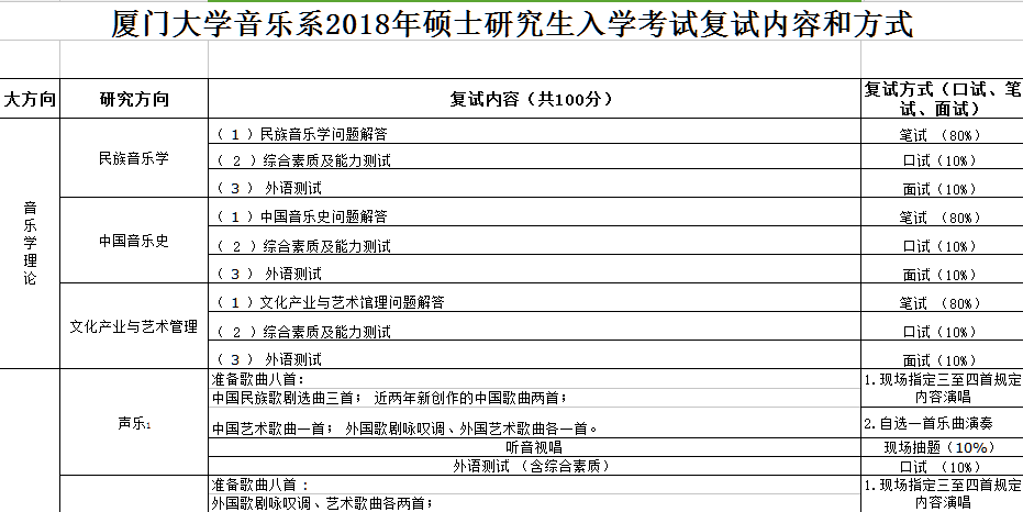 厦门大学艺术学院音乐系2018年硕士研究生复试内容和方式