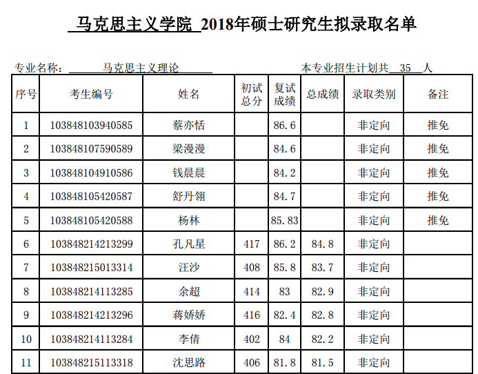 厦门大学（马克思主义学院）厦门大学2018年硕士生拟录取名单