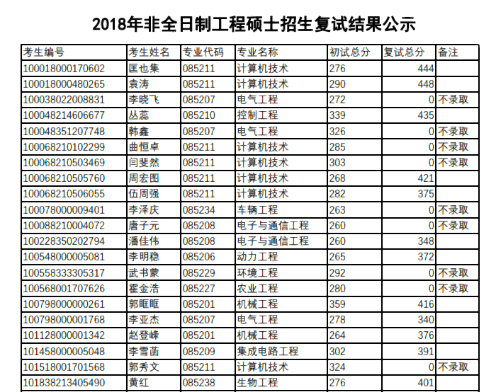 同济大学2018年工程硕士管理中心各专业半岛星空体育·(中国)官方网站复试分数结果公示