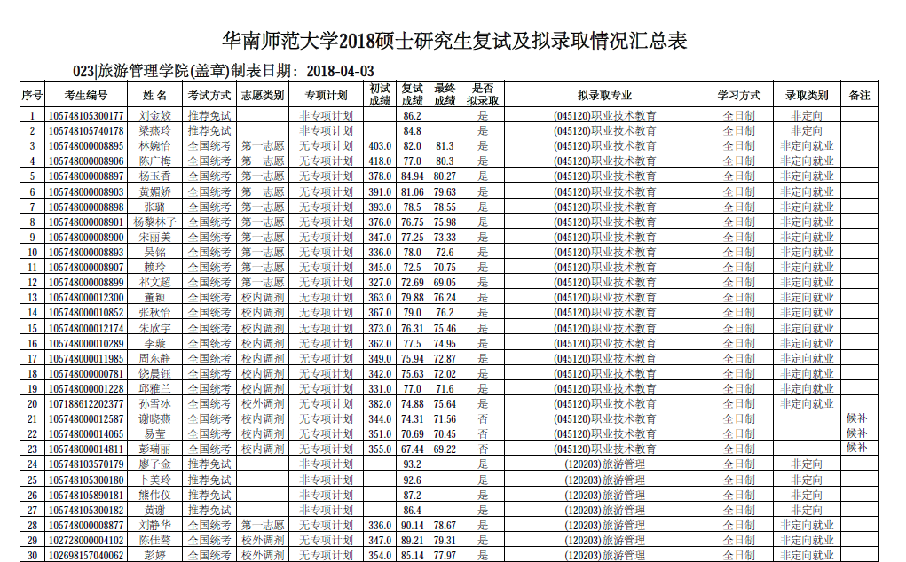 旅游管理学院2018硕士研究生复试及拟录取情况汇总表截图