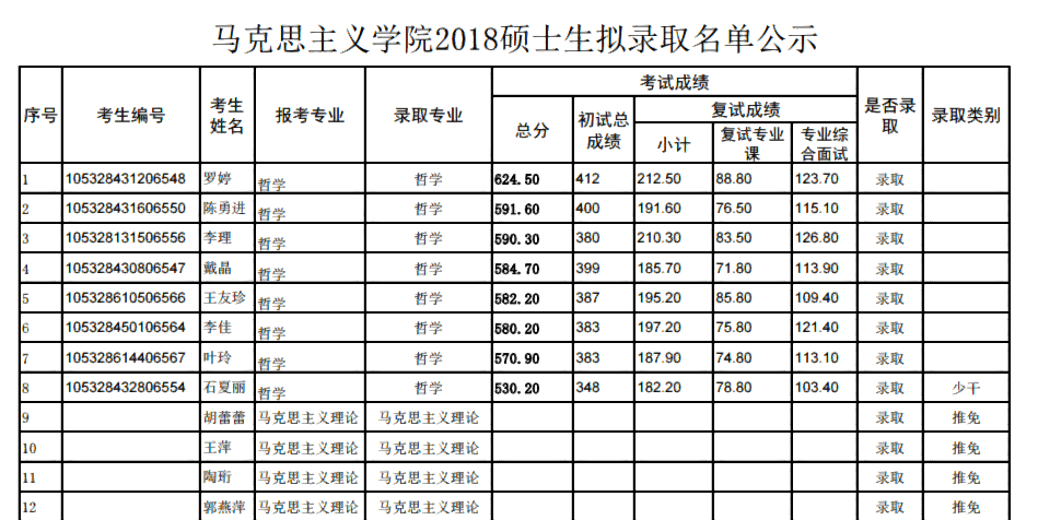 湖南大学马克思主义学院2018研究生拟录取名单公示