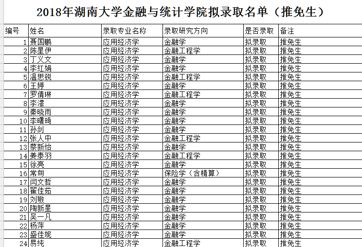 湖南大学金融与统计学院2018年硕士研究生拟录取名单