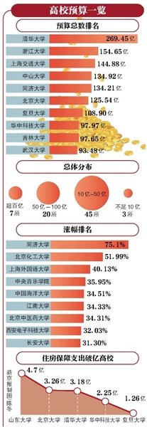 2018年高校预算