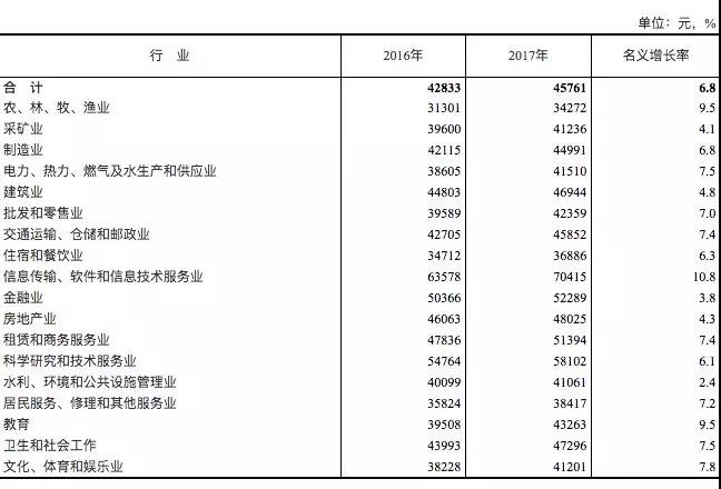 哪些专业吃香？官方权威发布各行业平均工资！第一是...