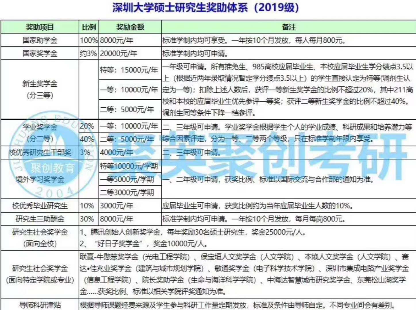 聚英半岛星空体育·(中国)官方网站信息网深圳大学奖学金