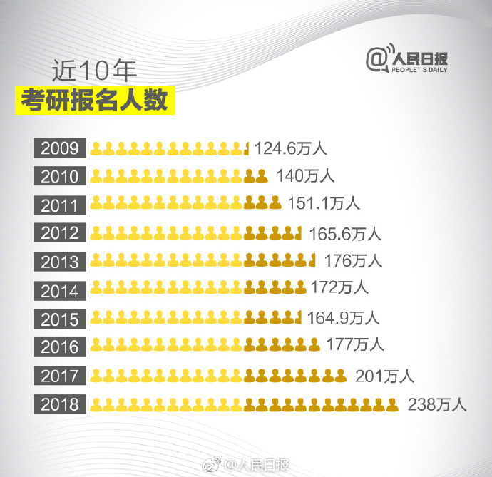 近10年半岛星空体育·(中国)官方网站报名人数