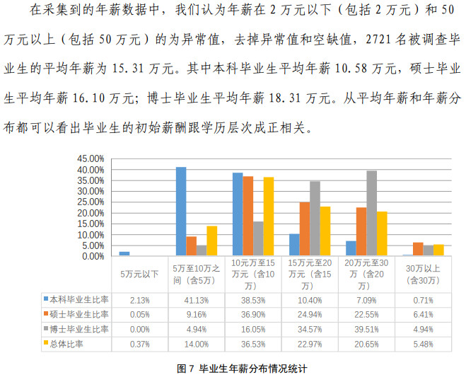 北京航空航天大学2018届毕业生年薪分布情况统计