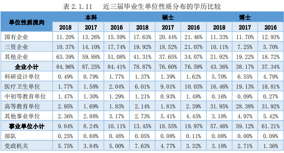 浙江大学近三届毕业生单位性质分布的学历比较