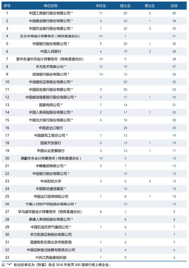 中央财经大学毕业生就业情况