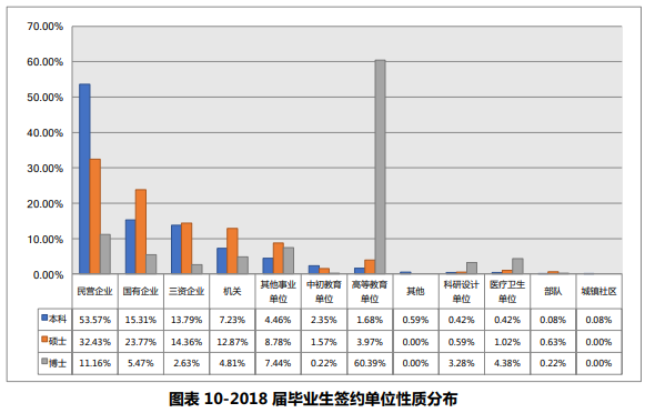 南开大学2018届毕业生签约单位性质分布