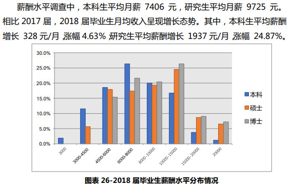 南开大学2018届毕业生薪酬水平分布情况