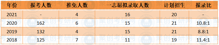 华南师范大学英语语言文学半岛星空体育·(中国)官方网站报录比