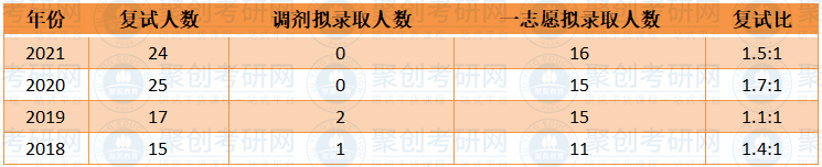 华南师范大学英语语言文学半岛星空体育·(中国)官方网站复试比