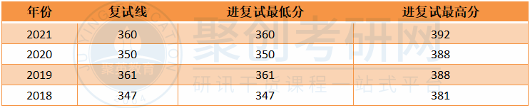 华南师范大学高等教育学复试线